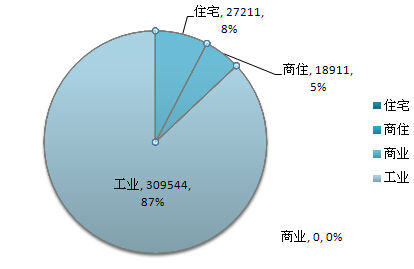 临沂8月迎来土地成交小高峰 其成交面积环增61%