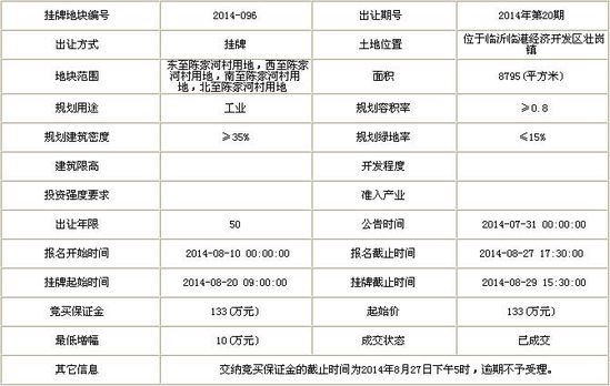 临沂8月迎来土地成交小高峰 其成交面积环增61%