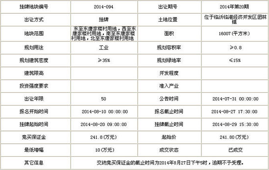 临沂8月迎来土地成交小高峰 其成交面积环增61%