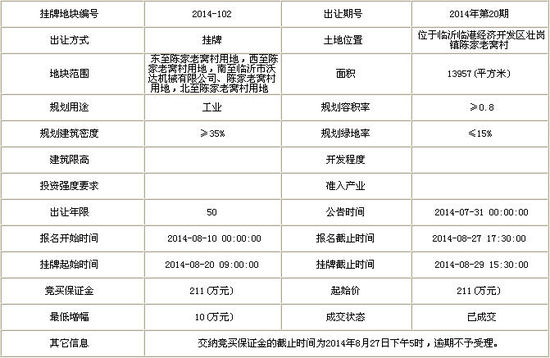 临沂8月迎来土地成交小高峰 其成交面积环增61%