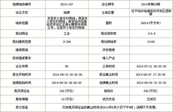 临沂8月迎来土地成交小高峰 其成交面积环增61%