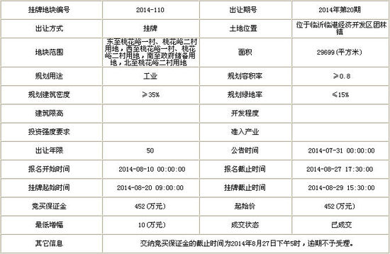 临沂8月迎来土地成交小高峰 其成交面积环增61%