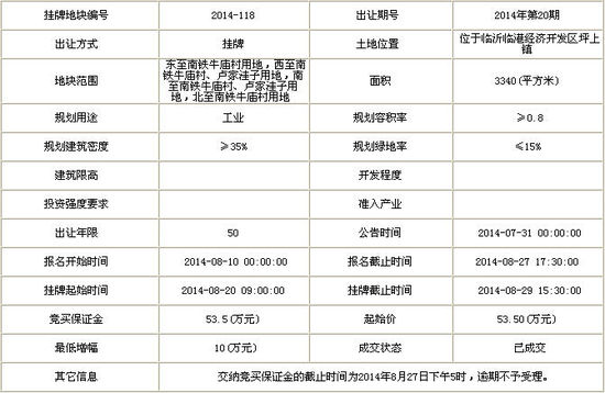 临沂8月迎来土地成交小高峰 其成交面积环增61%