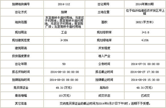 临沂8月迎来土地成交小高峰 其成交面积环增61%