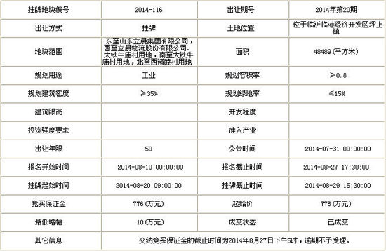 临沂8月迎来土地成交小高峰 其成交面积环增61%