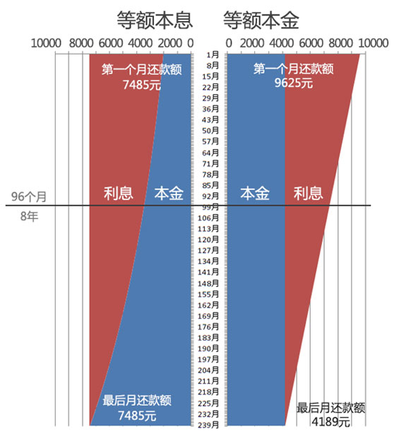 买房,贷款,等额本息,等额本金