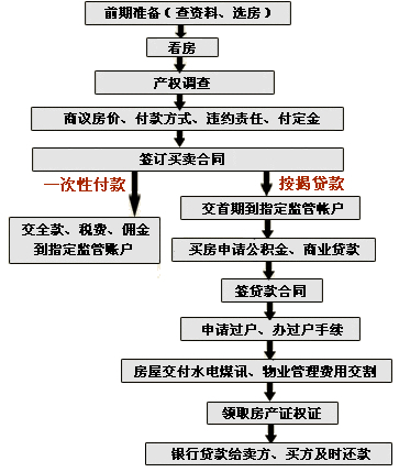 2015年,二手房,交易流程,买房