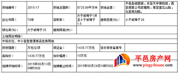 平邑县城1幅商住地块挂牌出让 保证金1439.77万元