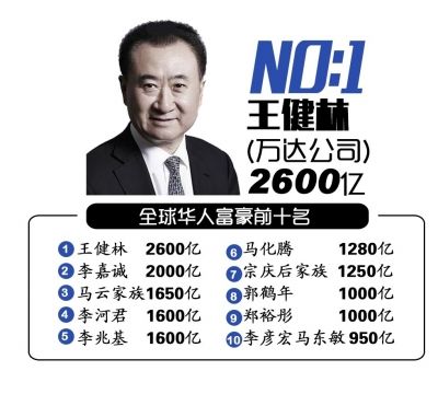 王健林首超李嘉诚成全球华人首富 股价大涨财富暴增