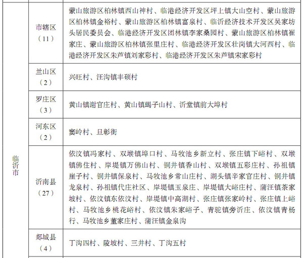 发福利啦！平邑这14个地方要大变样！中央发文力挺！