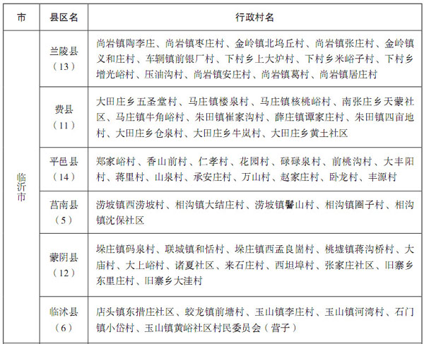 发福利啦！平邑这14个地方要大变样！中央发文力挺！