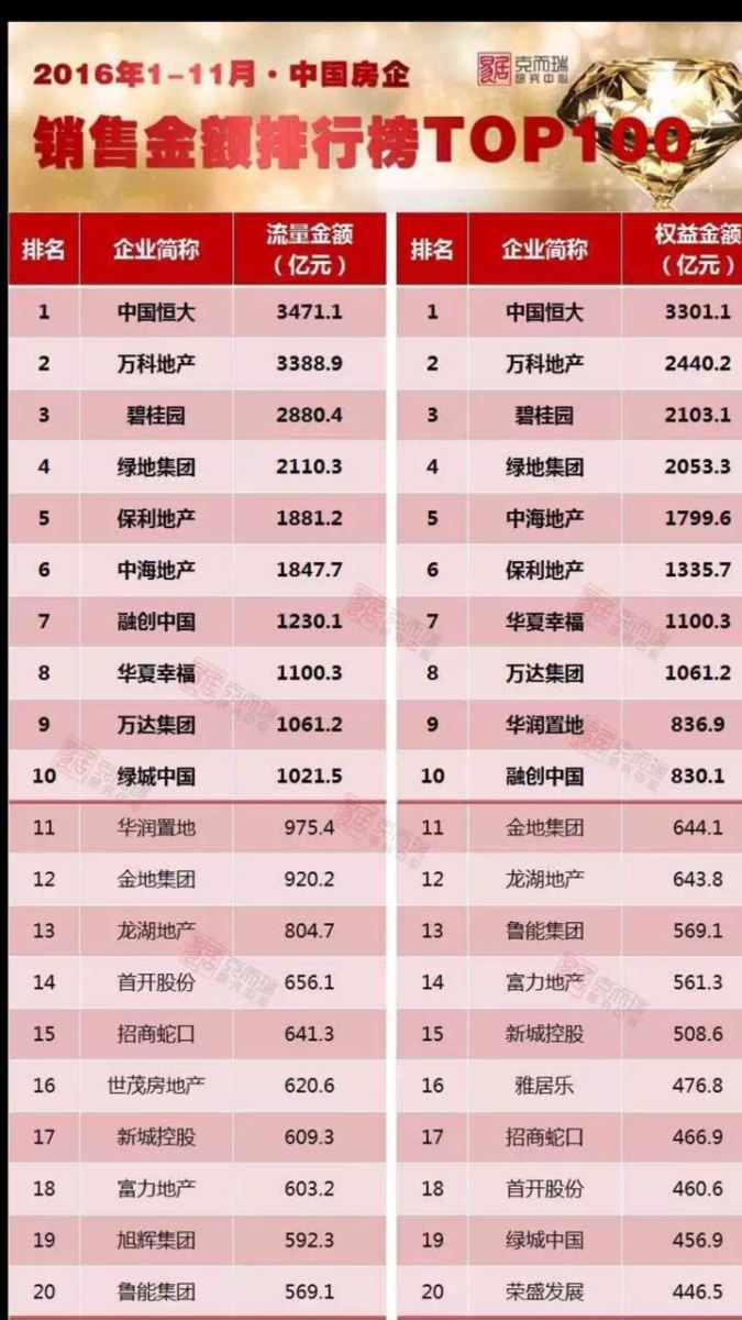 11月,房企,排位,TOP10,开发商,销售额,千亿