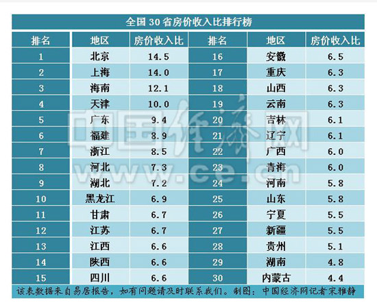 全国30省房价收入比排行出炉 各地购房难度大起底