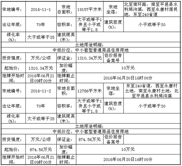 平邑县城2幅商住地块挂牌出让 保证金2184.9万元