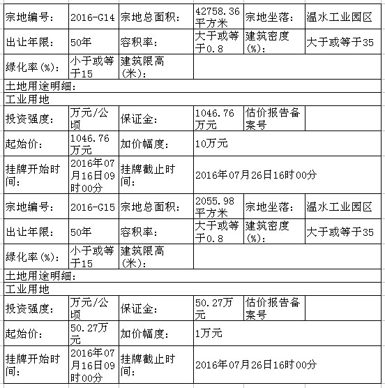 平邑2幅工业用地挂牌出让 保证金3102.74万元