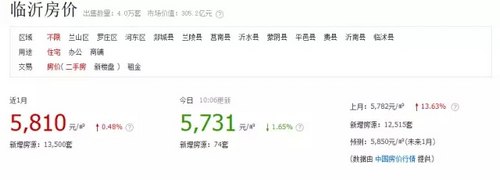 10月平邑房价平均4037元/㎡，临沂第9位