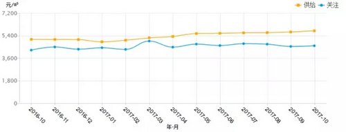10月平邑房价平均4037元/㎡，临沂第9位