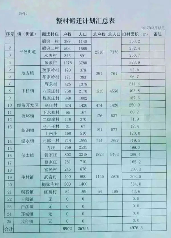 平邑整村搬迁计划汇总表流出，大社区时代来临！