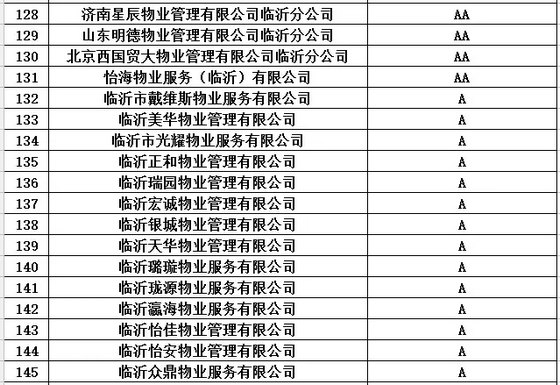 买房看物业！临沂市2016年度物业服务企业信用等级都在这里了！（附名单）