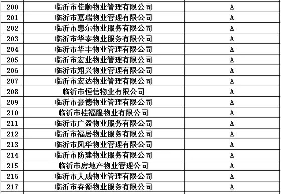 买房看物业！临沂市2016年度物业服务企业信用等级都在这里了！（附名单）