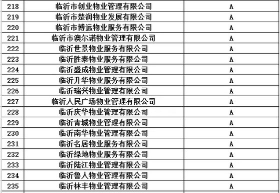 买房看物业！临沂市2016年度物业服务企业信用等级都在这里了！（附名单）