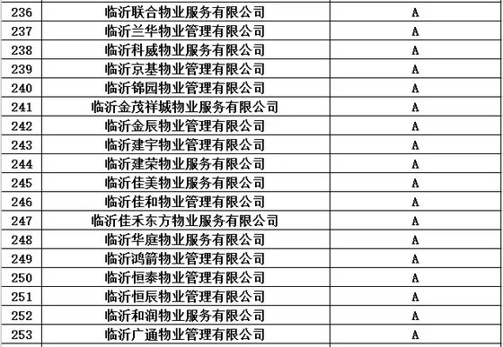 买房看物业！临沂市2016年度物业服务企业信用等级都在这里了！（附名单）