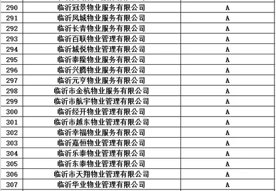 买房看物业！临沂市2016年度物业服务企业信用等级都在这里了！（附名单）