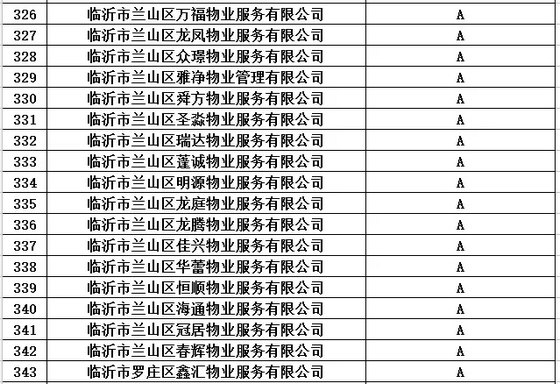 买房看物业！临沂市2016年度物业服务企业信用等级都在这里了！（附名单）