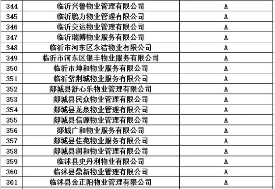 买房看物业！临沂市2016年度物业服务企业信用等级都在这里了！（附名单）
