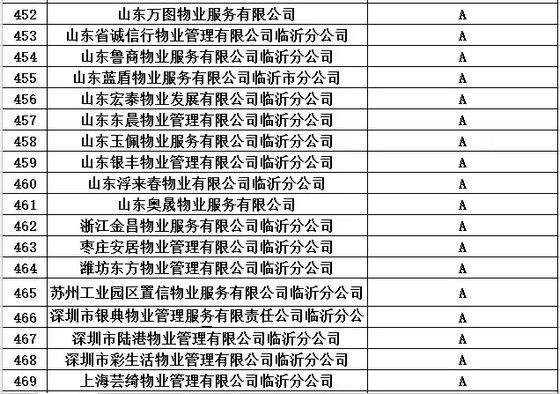 买房看物业！临沂市2016年度物业服务企业信用等级都在这里了！（附名单）