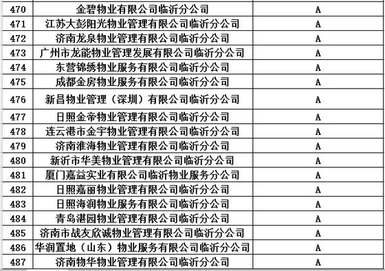 买房看物业！临沂市2016年度物业服务企业信用等级都在这里了！（附名单）