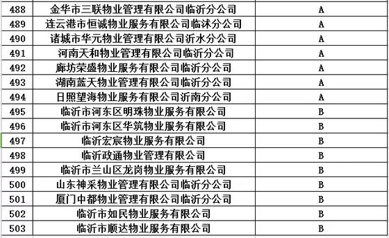 买房看物业！临沂市2016年度物业服务企业信用等级都在这里了！（附名单）