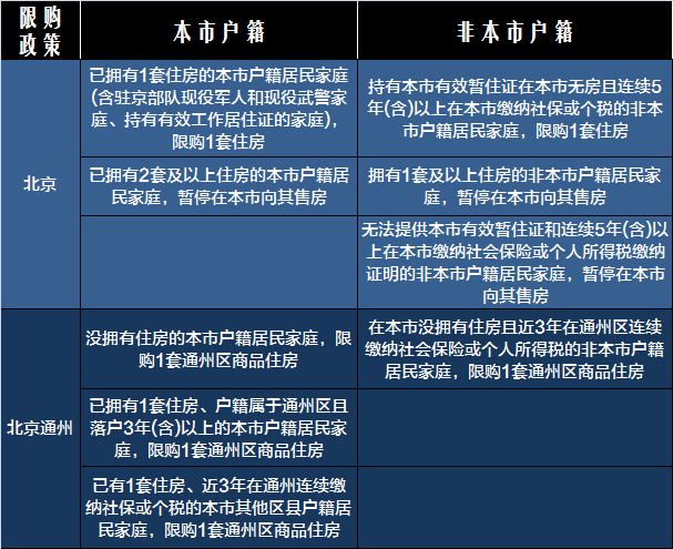 新一轮楼市限购来袭！一张表看清2017全国限购限贷政策！