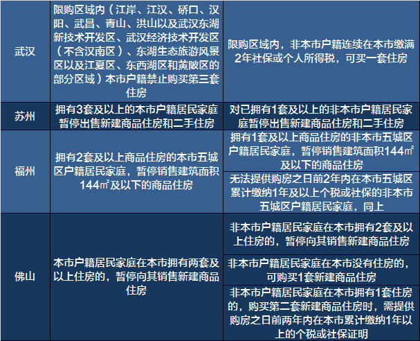 新一轮楼市限购来袭！一张表看清2017全国限购限贷政策！