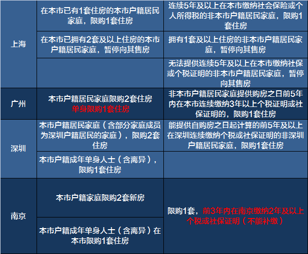 新一轮楼市限购来袭！一张表看清2017全国限购限贷政策！