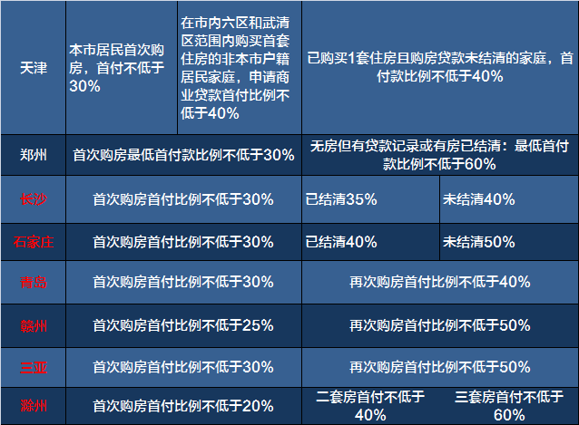 新一轮楼市限购来袭！一张表看清2017全国限购限贷政策！