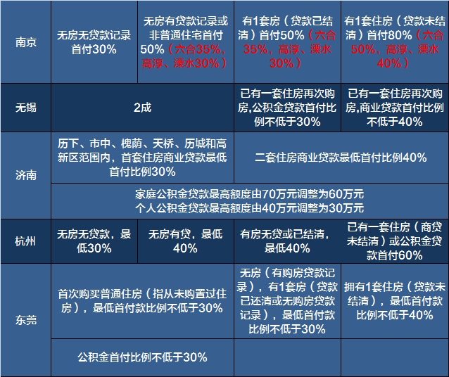 新一轮楼市限购来袭！一张表看清2017全国限购限贷政策！