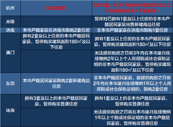 新一轮楼市限购来袭！一张表看清2017全国限购限贷政策！