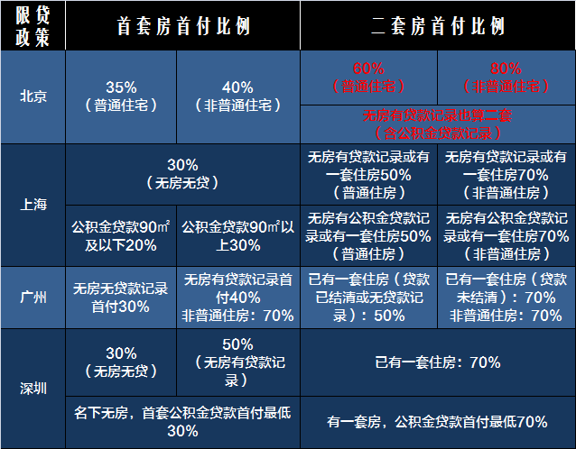 新一轮楼市限购来袭！一张表看清2017全国限购限贷政策！