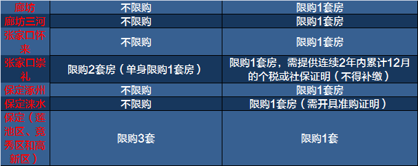 新一轮楼市限购来袭！一张表看清2017全国限购限贷政策！