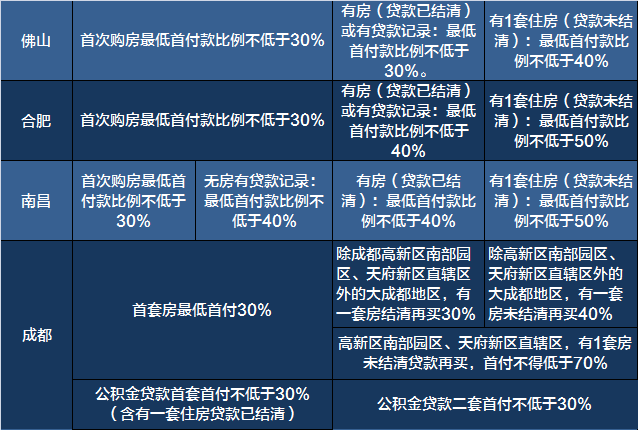 新一轮楼市限购来袭！一张表看清2017全国限购限贷政策！