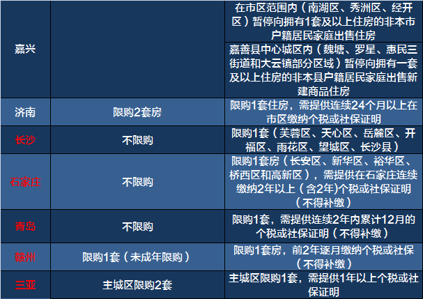 新一轮楼市限购来袭！一张表看清2017全国限购限贷政策！