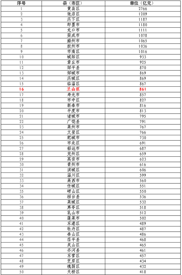 山东137个县（市、区）GDP排名出炉！快看看平邑排第几？