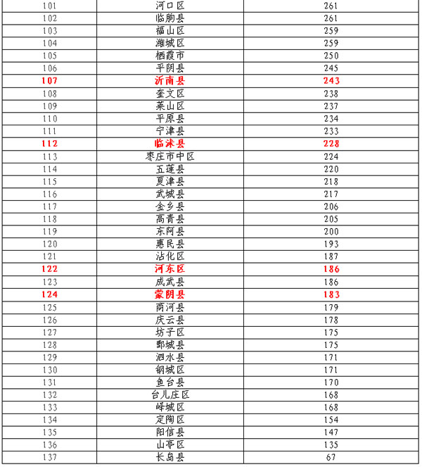 山东137个县（市、区）GDP排名出炉！快看看平邑排第几？