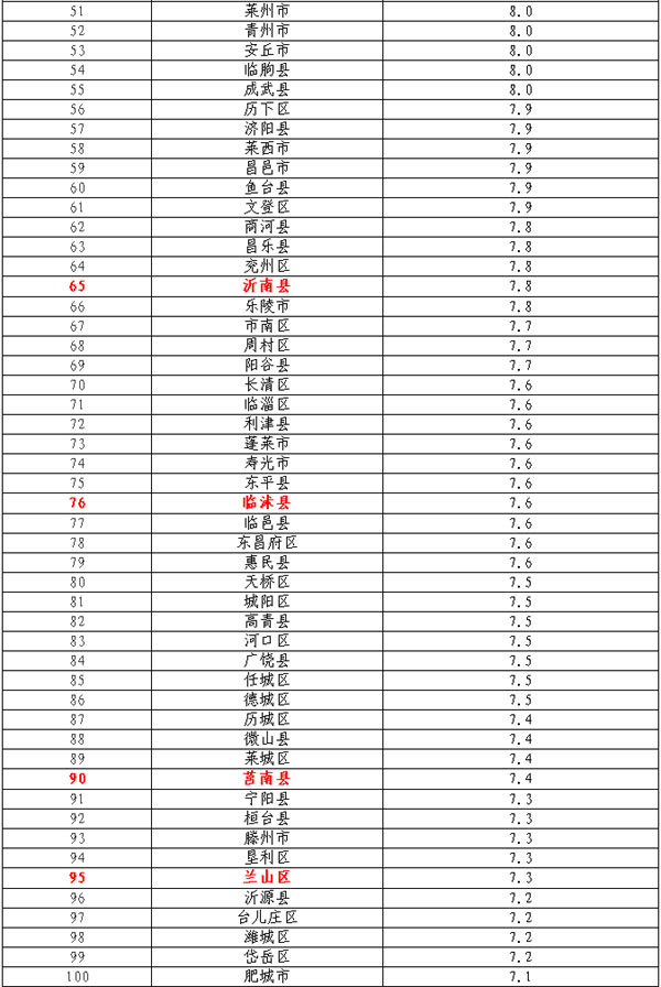 山东137个县（市、区）GDP排名出炉！快看看平邑排第几？