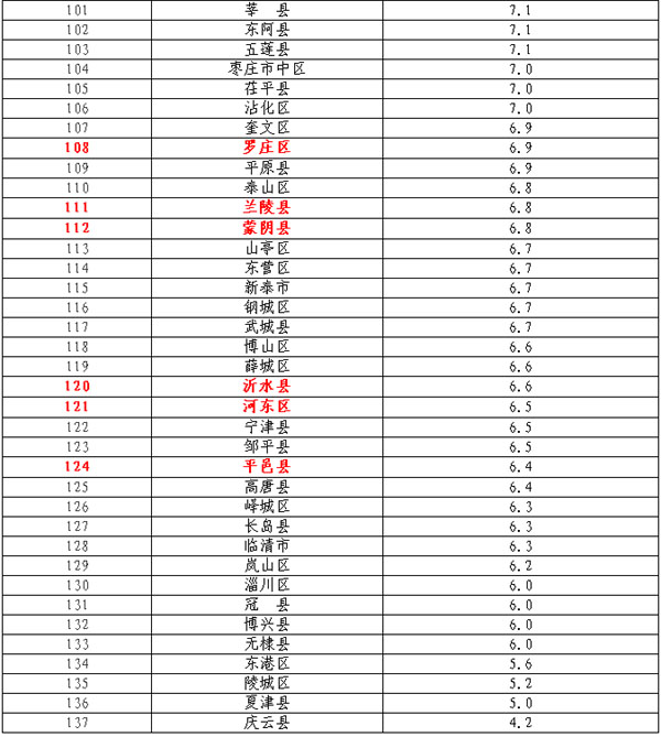 山东137个县（市、区）GDP排名出炉！快看看平邑排第几？