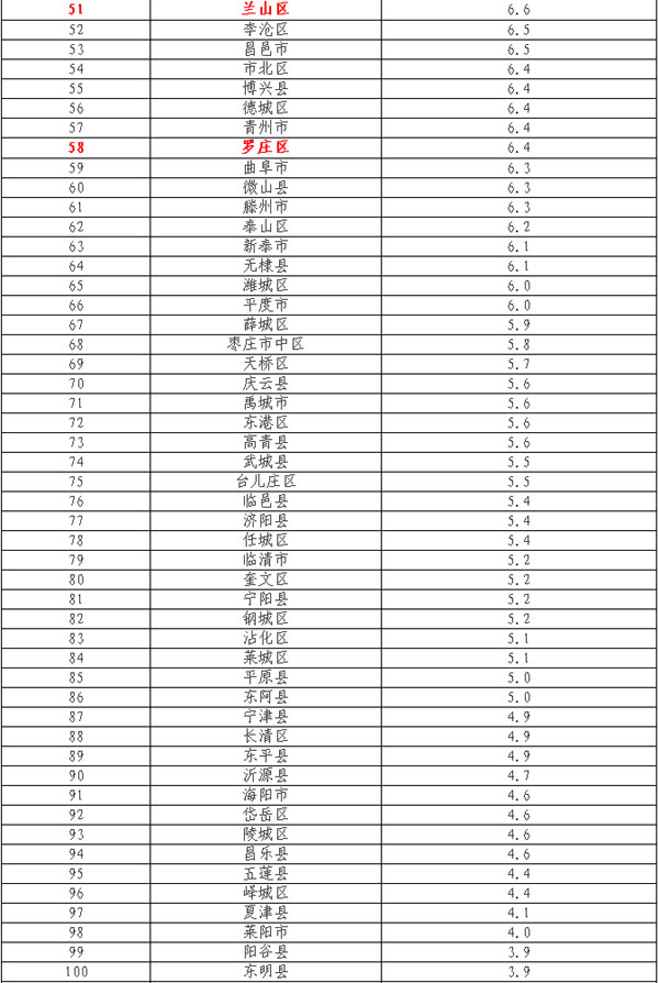 山东137个县（市、区）GDP排名出炉！快看看平邑排第几？