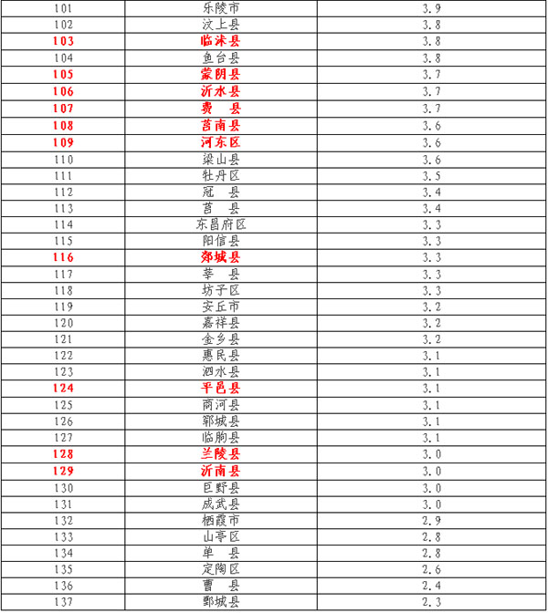 山东137个县（市、区）GDP排名出炉！快看看平邑排第几？