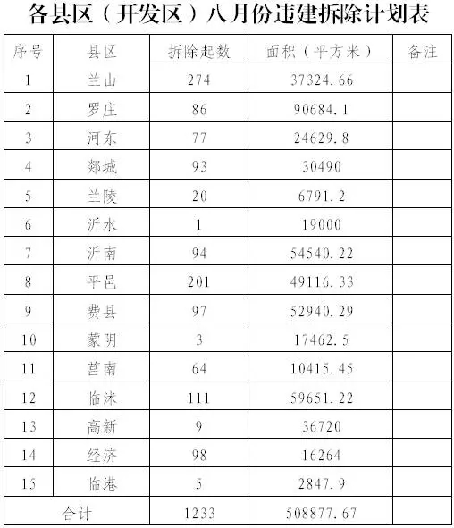 违建必拆！平邑8月份拆除计划名单公布，共201起近5万㎡