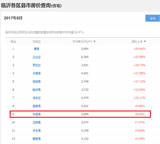 最新！平邑住宅均价已达3806元/平！还会继续涨吗？